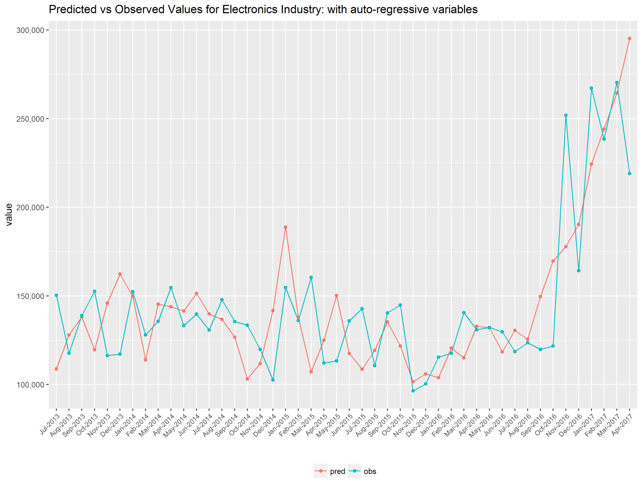 revenue forecasting