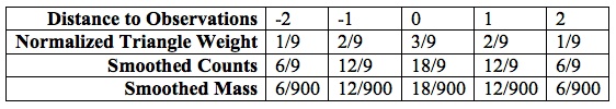 kernel smoothing 1