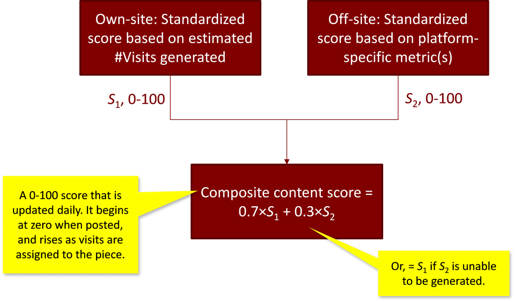 advanced content scoring analytics 3
