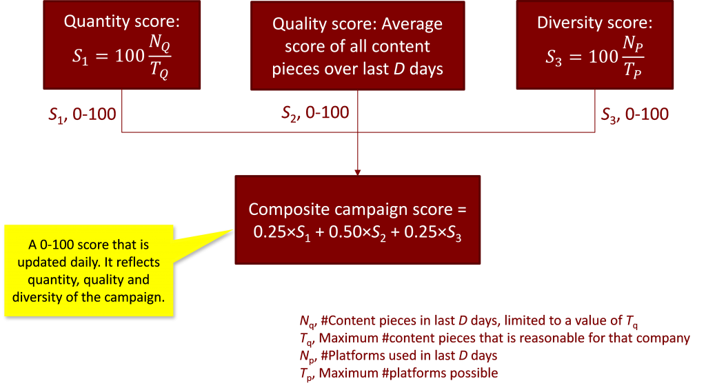 advanced content scoring analytics 2