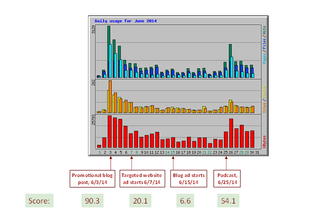 advanced content scoring analytics 4