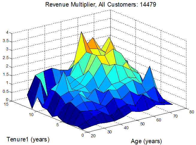 customer lifetime value 3