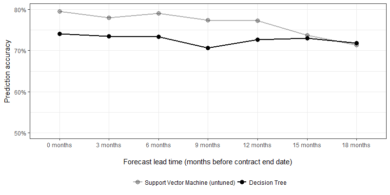 predicting b2b customer churn