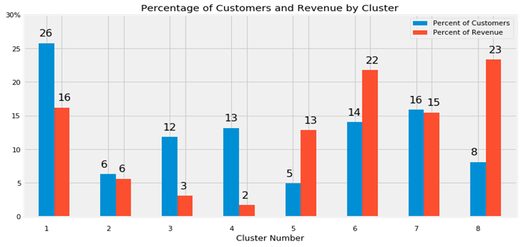 unsupervised customer segmentation case study viz 1
