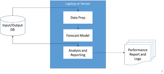 sales force route forecasting production architecture