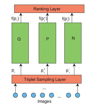 computer vision deep ranking architecture