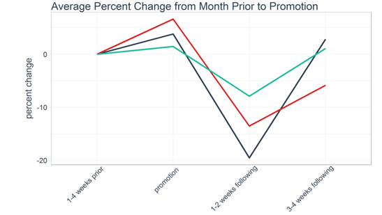 cpg advanced analytics promotional visualization