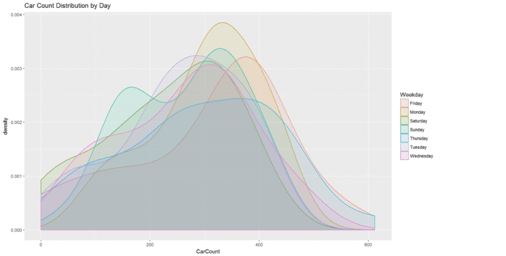 demand data distribution of the automated cooking prediction
