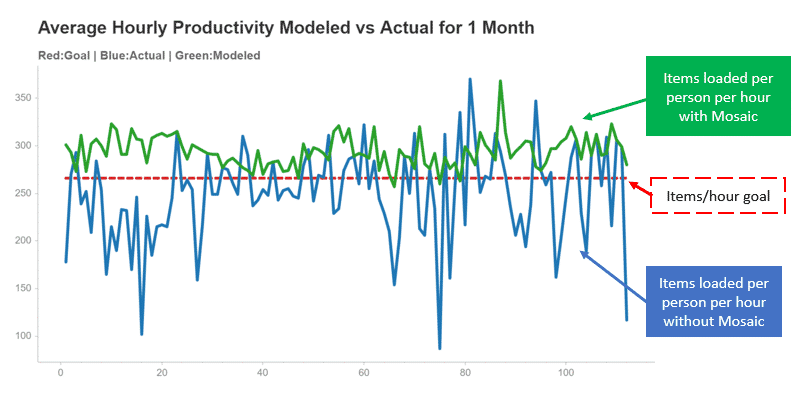 line chart comparing productivity gains when implementing loading dock staffing optimization